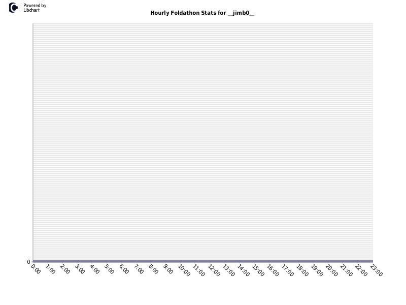 Hourly Foldathon Stats for __jimb0__